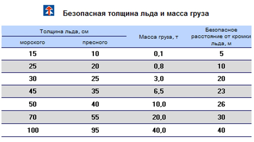 Определение толщины льда проект