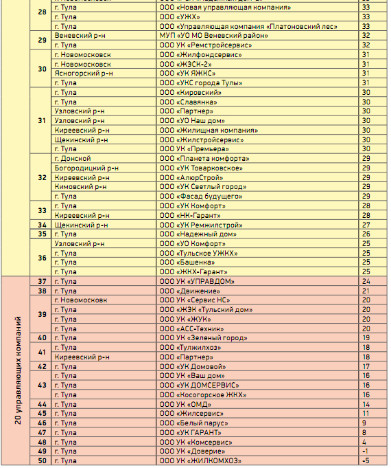Управляющие компании тулы