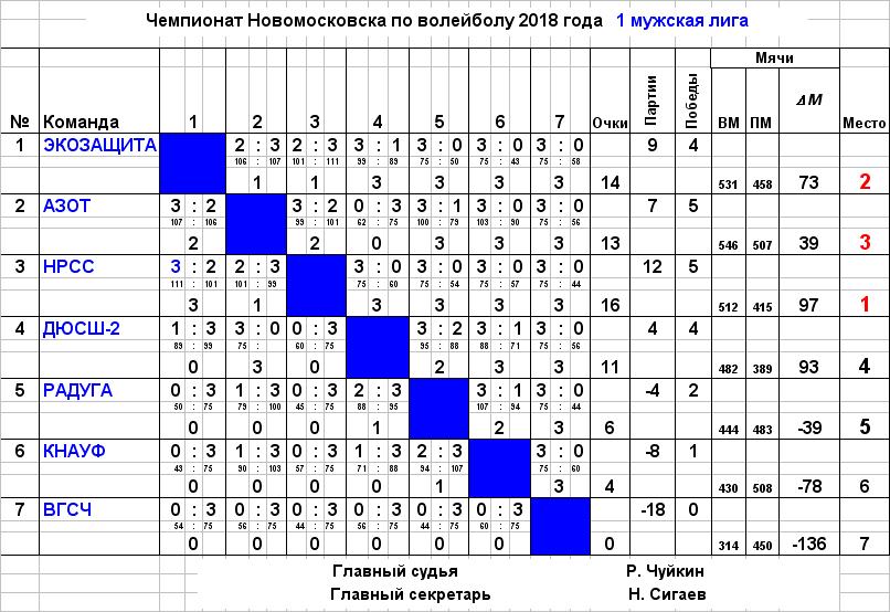 Таблица мужского волейбола. Радуга Новомосковск волейбол. ДЮСШ 2 Новомосковск футбол. Волейболистки Новомосковск. 2014 Год первенство города Новомосковска по футболу.