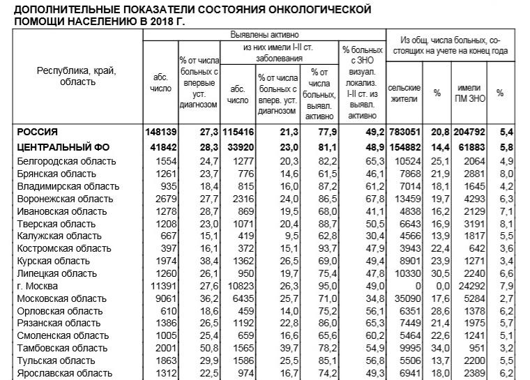 Карта онкологических заболеваний московской области