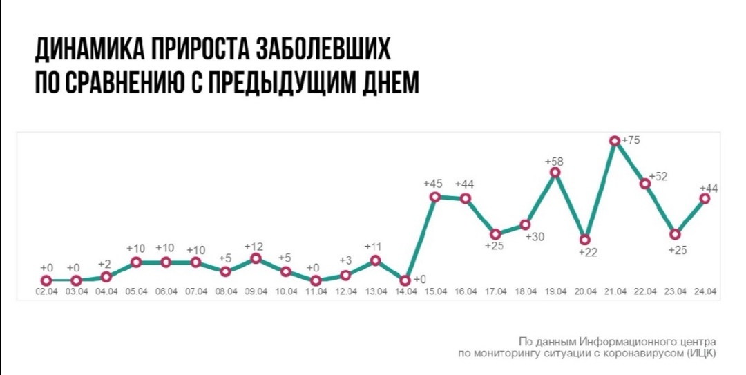 Коронавирус статистика иваново сегодня. Динамика Тульской области. Динамика роста в Тульской области.