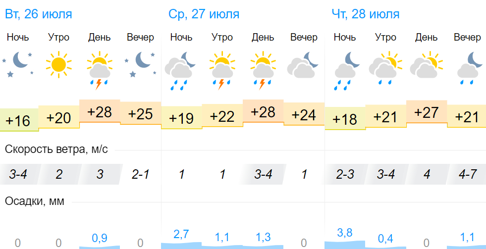 Осадки новомосковск тульская область. Тула ливень сегодняшний. Погода в Тульской области на неделю. Погода в июле картинки. Летняя погода в Тульской области.